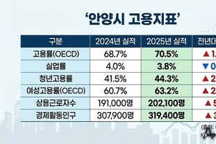 안양시, 고용 늘고 실업률 낮아지는 등 고용지표 개선 ‘뚜렷’