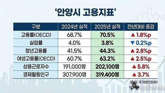 안양시, 고용 늘고 실업률 낮아지는 등 고용지표 개선 ‘뚜렷’