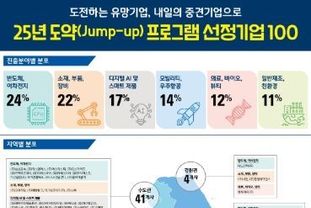 중기부, 세계적(글로벌) 중견기업으로 도약(점프업) 할 유망 중소기업 100개 선발