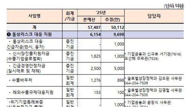 중소벤처기업부 '25년 추경예산안 5조원 편성