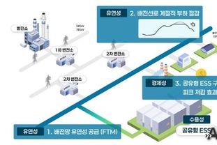 고양시, 전국 최초 공유형 ESS 착공…에너지 혁신 선도