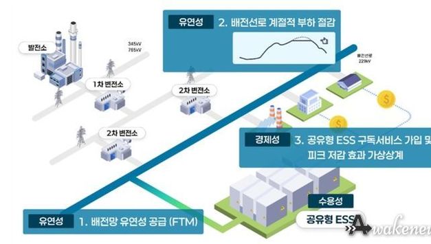 고양시, 전국 최초 공유형 ESS 착공…에너지 혁신 선도