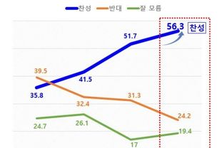 화성시, ‘수원 군공항 이전’ 찬성 여론 56.3 및 반대(24.2)와 격차
