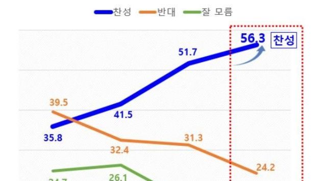 화성시, ‘수원 군공항 이전’ 찬성 여론 56.3 및 반대(24.2)와 격차