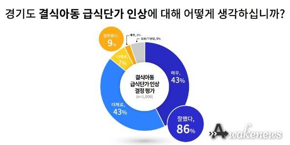 결식아동 급식단가 인상 결정 평가