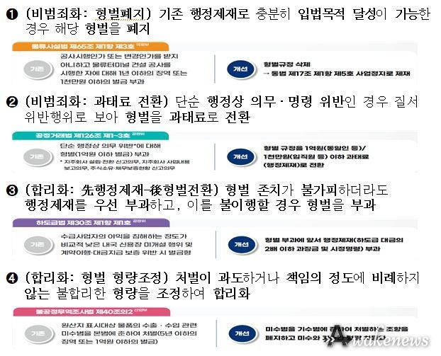4가지 개선 유형 및 유형별 주요 사례
