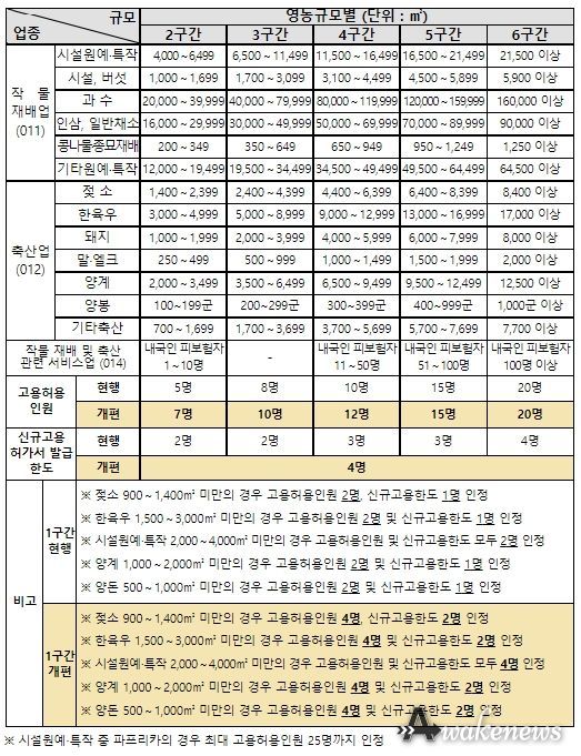 농축산업 사업장별 고용허용인원 세부 개편내용