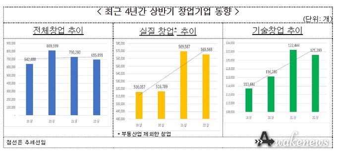 창업기업 동향