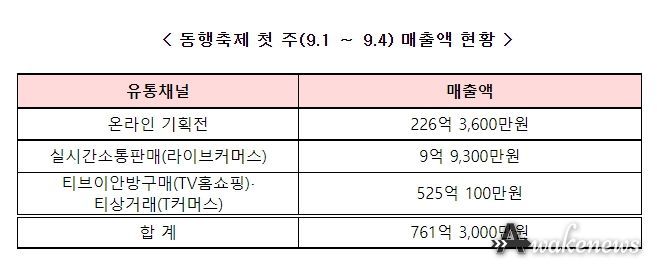 7일간의 동행축제