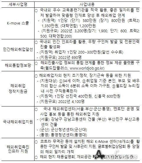 고용노동부 해외취업지원사업