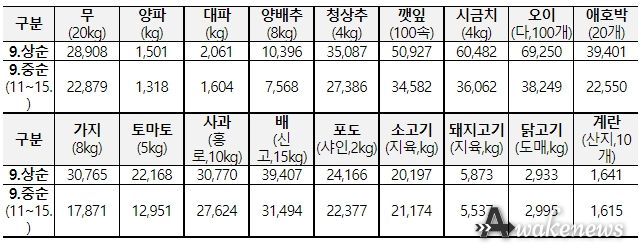 주요 농축산물 도매가격