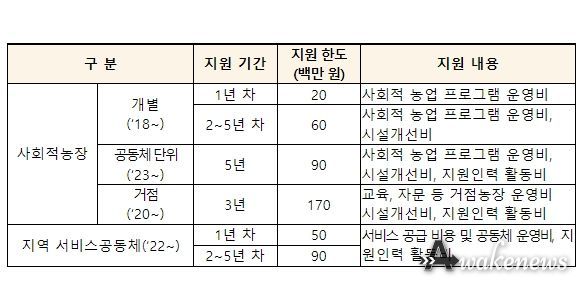 대상별 지원내용