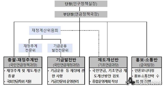 보건복지부 재정계산 추진단 구성체계