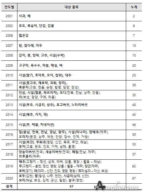 농작물재해보험 도입 품목 현황