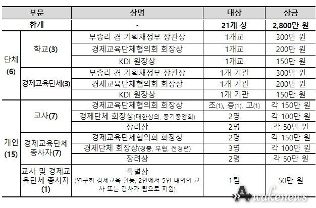 2022 대한민국 경제교육대상 시상 내역