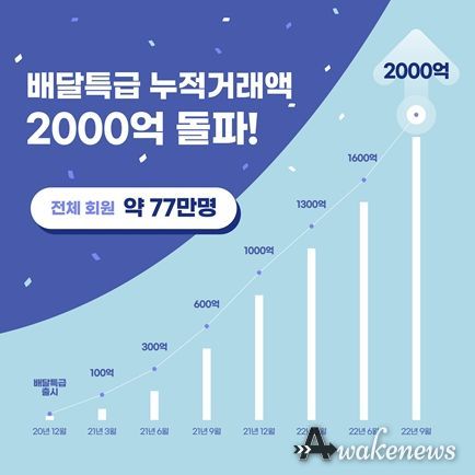 공공배달앱 배달특급 누적거래액 그래프