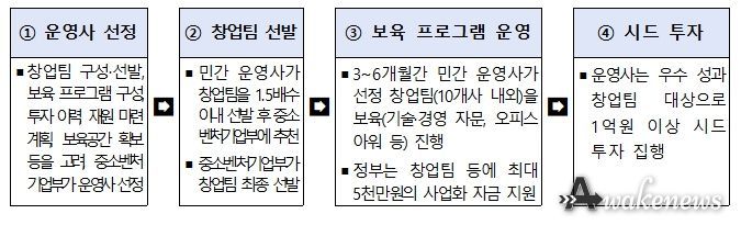 프로그램 운영 흐름도