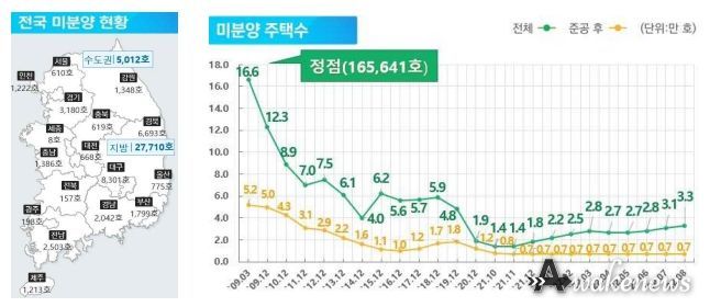 미분양 현황