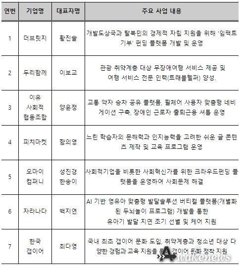 제2회 AWS 우수 사회적경제기업 어워드 수상기업