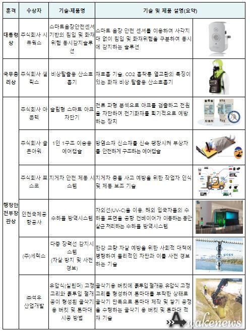 2022 대한민국 안전기술대상 수상자