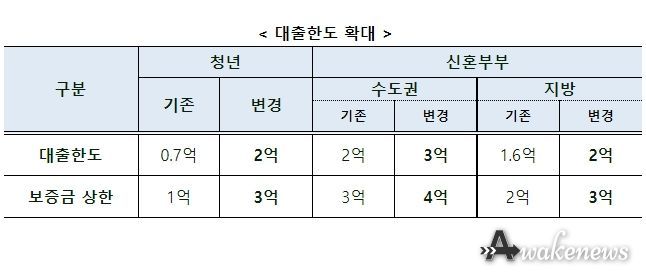 청년·신혼부부 버팀목 전세대출 한도
