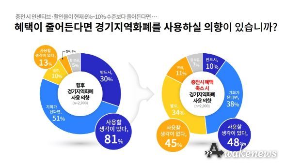 경기지역화폐 사용 의향
