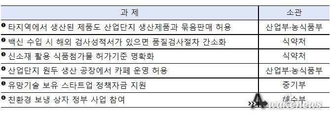 현장 방문을 통해 기업 애로를 해소한 6개 사례