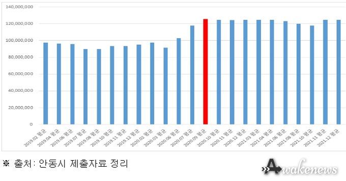 안동시 개인택시면허 거래가격 변화 추이