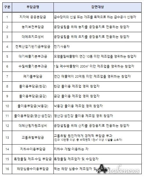 제조업 창업기업 부담금 면제 항목 및 감면대상