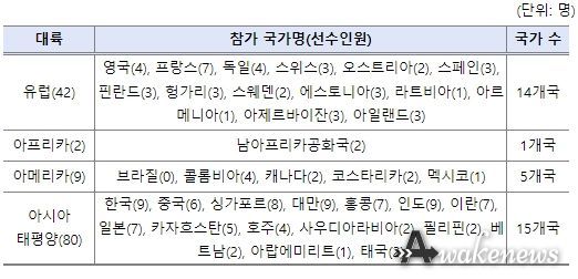 국가별 선수 참석현황(35개국, 133명)