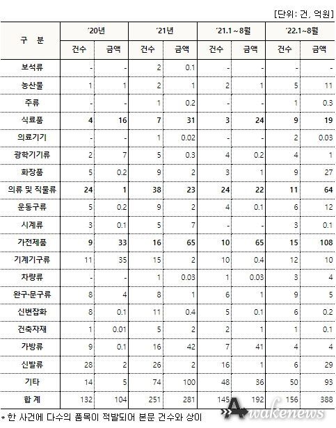 관세청 최근(3년) 해외직구 악용 적발실적(품목별)