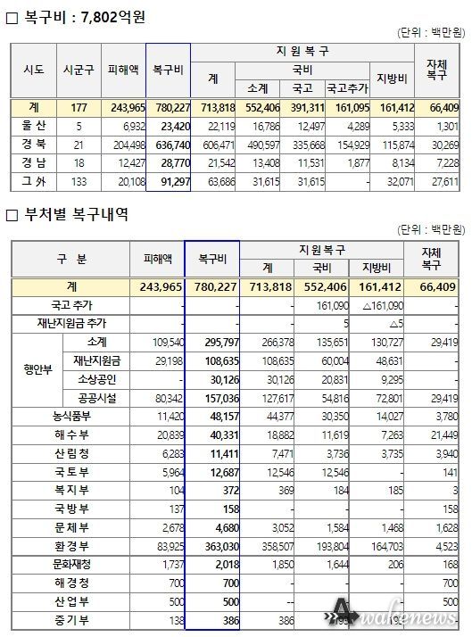 제11호 태풍 힌남노 피해 복구계획 수립 내역