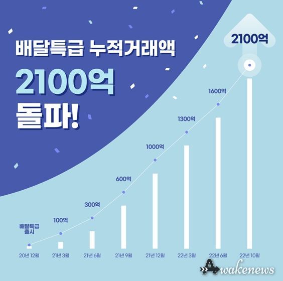 공공배달앱 배달특급 누적거래액 그래프