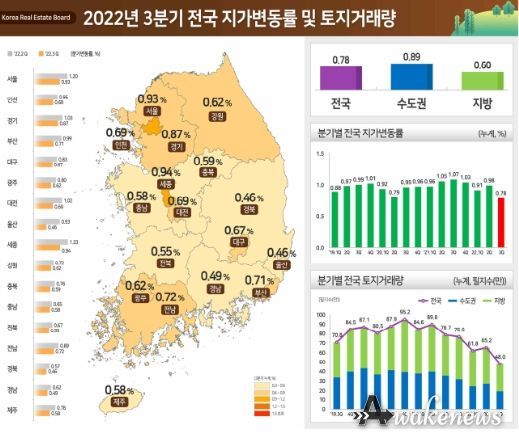 3분기 전국 지가변동률 및 토지 거래량