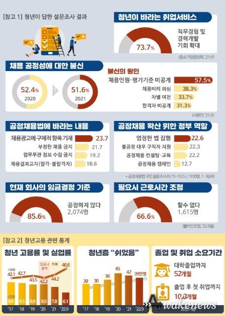 청년 주요 설문조사 결과 및 청년고용 통계