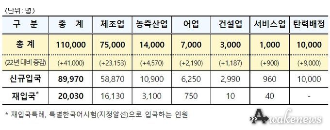 ‘23년 E-9 외국인력 도입 인원