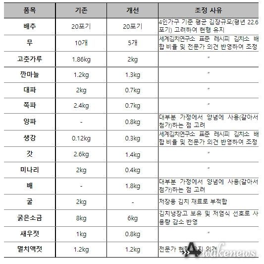 김장재료 품목 및 비중 변경