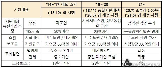 국내복귀 지원제도 개선 경과
