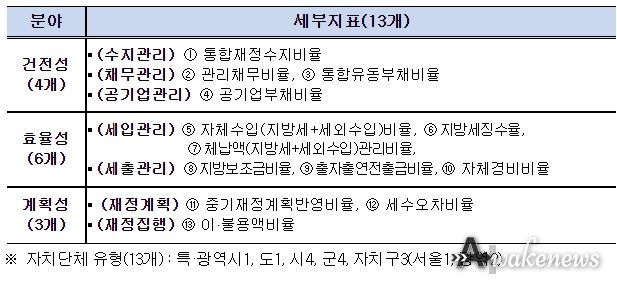 2022년 지방자치단체 재정분석 지표체계
