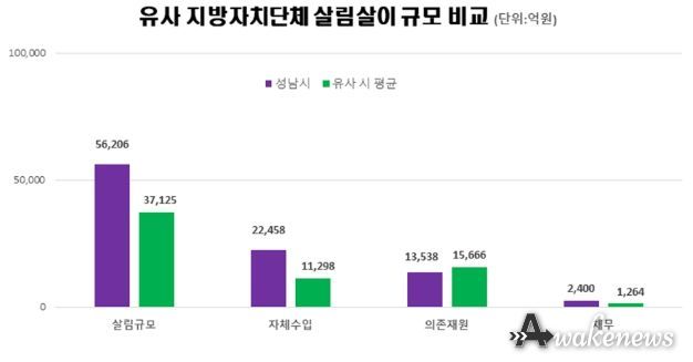 성남시 살림살이(5조6206억원) 유사자치단체와 비교 그래프