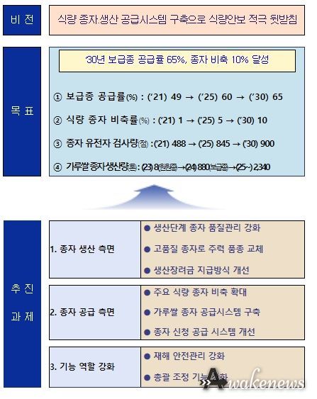 「식량 종자 생산·공급 제도 개선방안」 비전 및 주요 과제