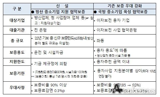 기술보증기금의 방산 보증상품 세부내용