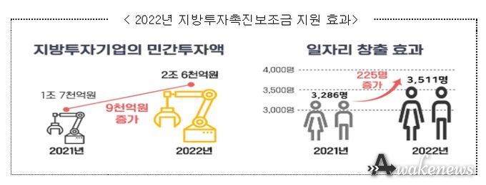 2022년 지방투자촉진보조금 지원 효과