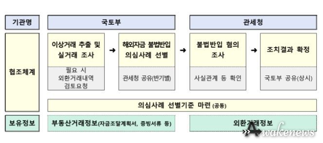 외국인 부동산 투기 단속 위한 공조체계 구축