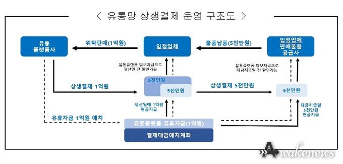유통망 상생결제