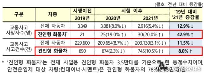 안전운임제 시행 전후 교통사고 사망자수·사고건수 비교