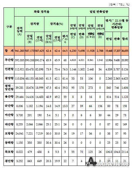 항만별 장치율, 반출입량 동향(11.28. 17:00 기준)