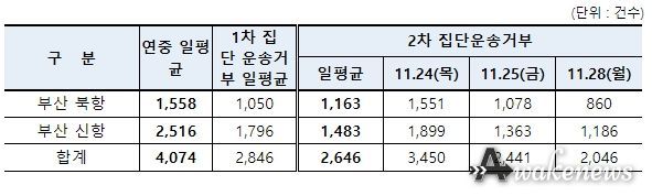 부산세관 일평균 수출신고 건수
