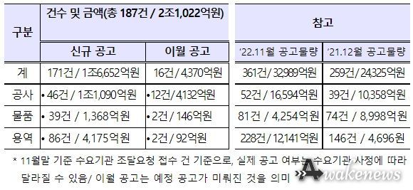 12월 대형사업 경쟁입찰 공고 예정