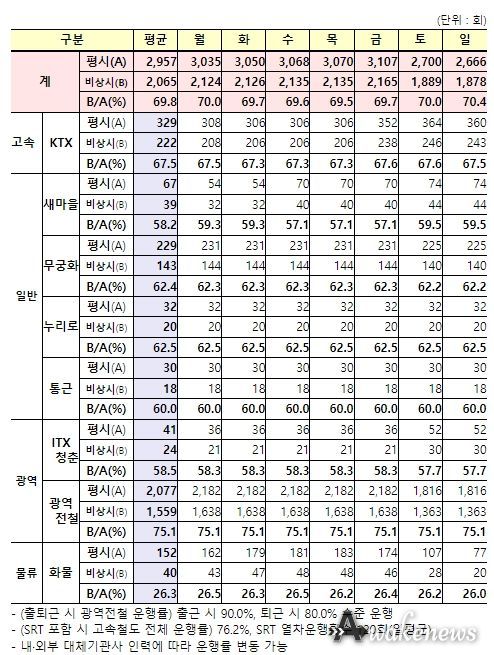파업 시 열차운행계획